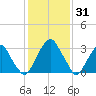 Quinton tide chart for Monday, January 31, 2022