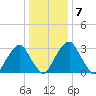 Quinton tide chart for Friday, January 7, 2022