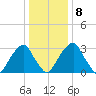 Quinton tide chart for Saturday, January 8, 2022