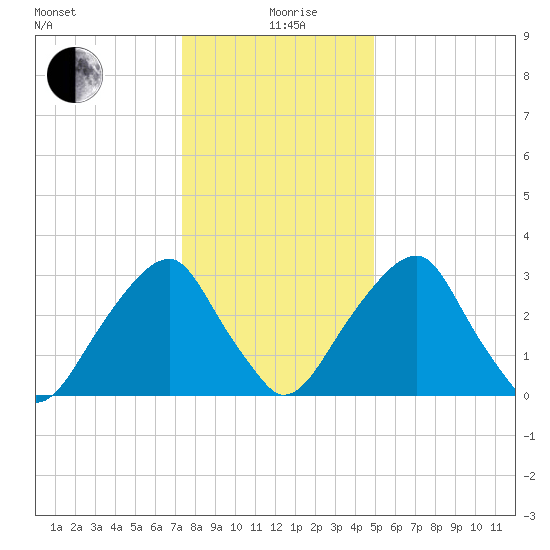 Quinton tide chart for Sunday, January 9, 2022