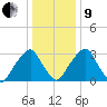 Quinton tide chart for Sunday, January 9, 2022