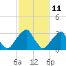 Quinton tide chart for Friday, February 11, 2022