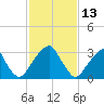 Quinton tide chart for Sunday, February 13, 2022