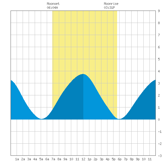 Quinton tide chart for Monday, February 14, 2022