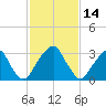 Quinton tide chart for Monday, February 14, 2022