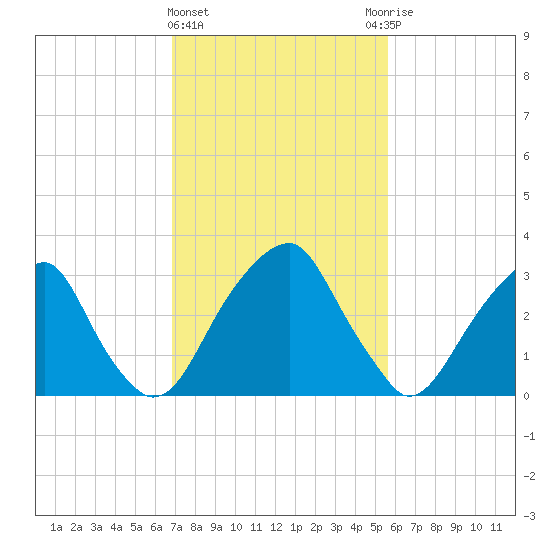 Quinton tide chart for Tuesday, February 15, 2022