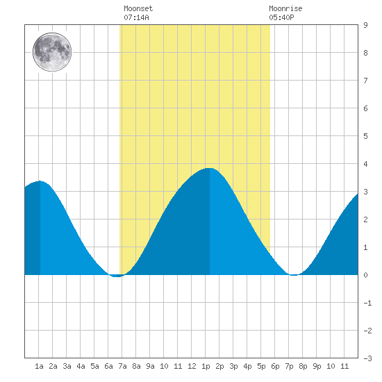 Quinton tide chart for Wednesday, February 16, 2022