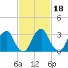 Quinton tide chart for Friday, February 18, 2022