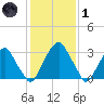 Quinton tide chart for Tuesday, February 1, 2022