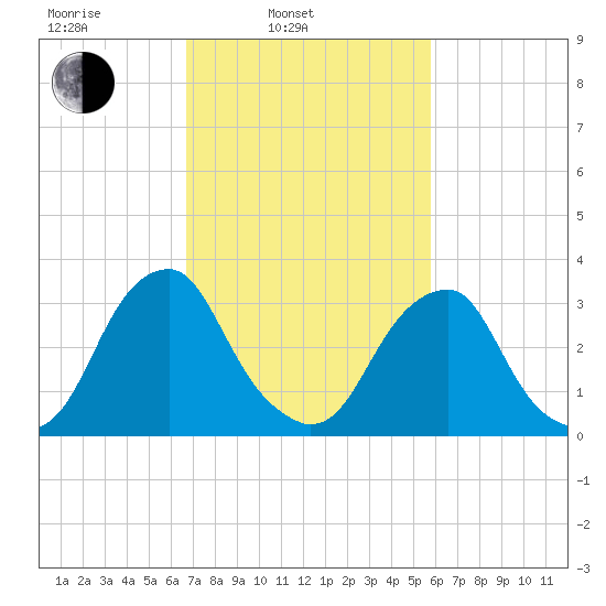 Quinton tide chart for Wednesday, February 23, 2022