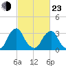 Quinton tide chart for Wednesday, February 23, 2022