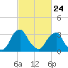 Quinton tide chart for Thursday, February 24, 2022