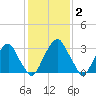 Quinton tide chart for Wednesday, February 2, 2022