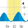 Quinton tide chart for Friday, February 4, 2022