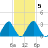Quinton tide chart for Saturday, February 5, 2022