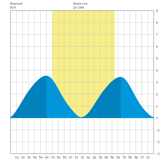 Quinton tide chart for Monday, February 7, 2022