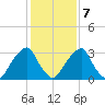 Quinton tide chart for Monday, February 7, 2022