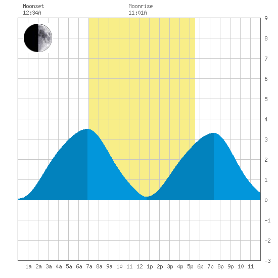 Quinton tide chart for Tuesday, February 8, 2022
