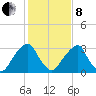 Quinton tide chart for Tuesday, February 8, 2022