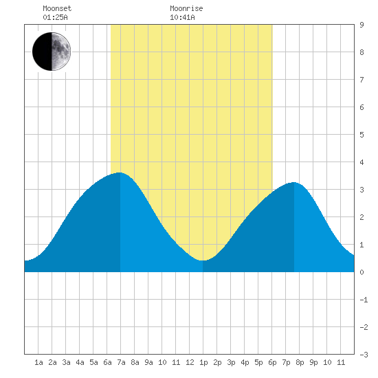 Quinton tide chart for Thursday, March 10, 2022