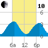 Quinton tide chart for Thursday, March 10, 2022