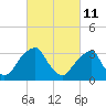 Quinton tide chart for Friday, March 11, 2022