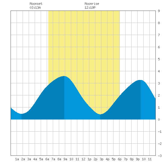 Quinton tide chart for Saturday, March 12, 2022