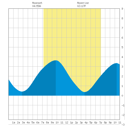 Quinton tide chart for Sunday, March 13, 2022