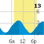 Quinton tide chart for Sunday, March 13, 2022