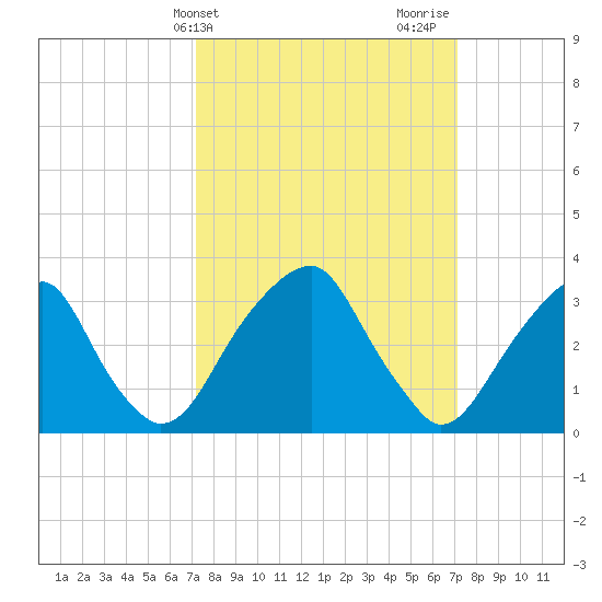 Quinton tide chart for Tuesday, March 15, 2022