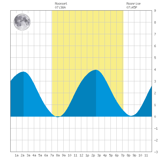 Quinton tide chart for Friday, March 18, 2022