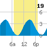 Quinton tide chart for Saturday, March 19, 2022