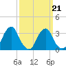 Quinton tide chart for Monday, March 21, 2022