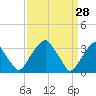 Quinton tide chart for Monday, March 28, 2022