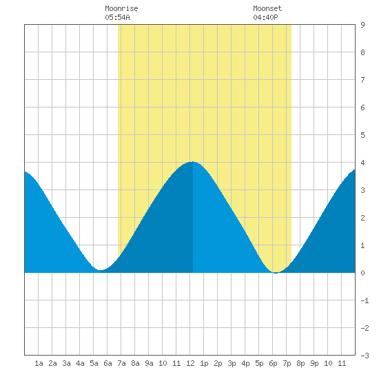 Quinton tide chart for Tuesday, March 29, 2022