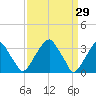 Quinton tide chart for Tuesday, March 29, 2022