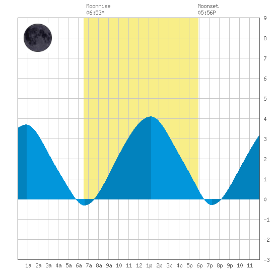Quinton tide chart for Wednesday, March 2, 2022