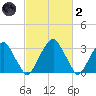 Quinton tide chart for Wednesday, March 2, 2022