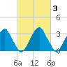 Quinton tide chart for Thursday, March 3, 2022