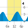 Quinton tide chart for Friday, March 4, 2022