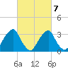 Quinton tide chart for Monday, March 7, 2022