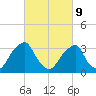 Quinton tide chart for Wednesday, March 9, 2022
