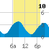 Quinton tide chart for Sunday, April 10, 2022