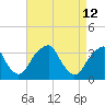 Quinton tide chart for Tuesday, April 12, 2022