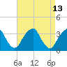 Quinton tide chart for Wednesday, April 13, 2022