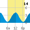 Quinton tide chart for Thursday, April 14, 2022
