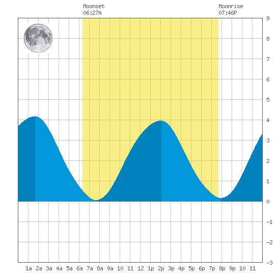 Quinton tide chart for Saturday, April 16, 2022