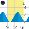 Quinton tide chart for Friday, April 1, 2022