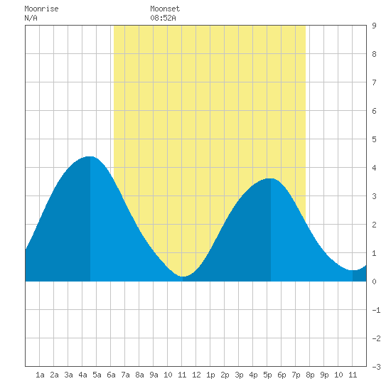 Quinton tide chart for Wednesday, April 20, 2022