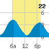 Quinton tide chart for Friday, April 22, 2022